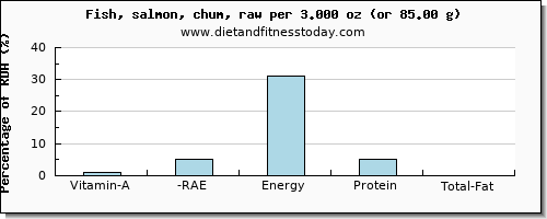 vitamin a, rae and nutritional content in vitamin a in salmon